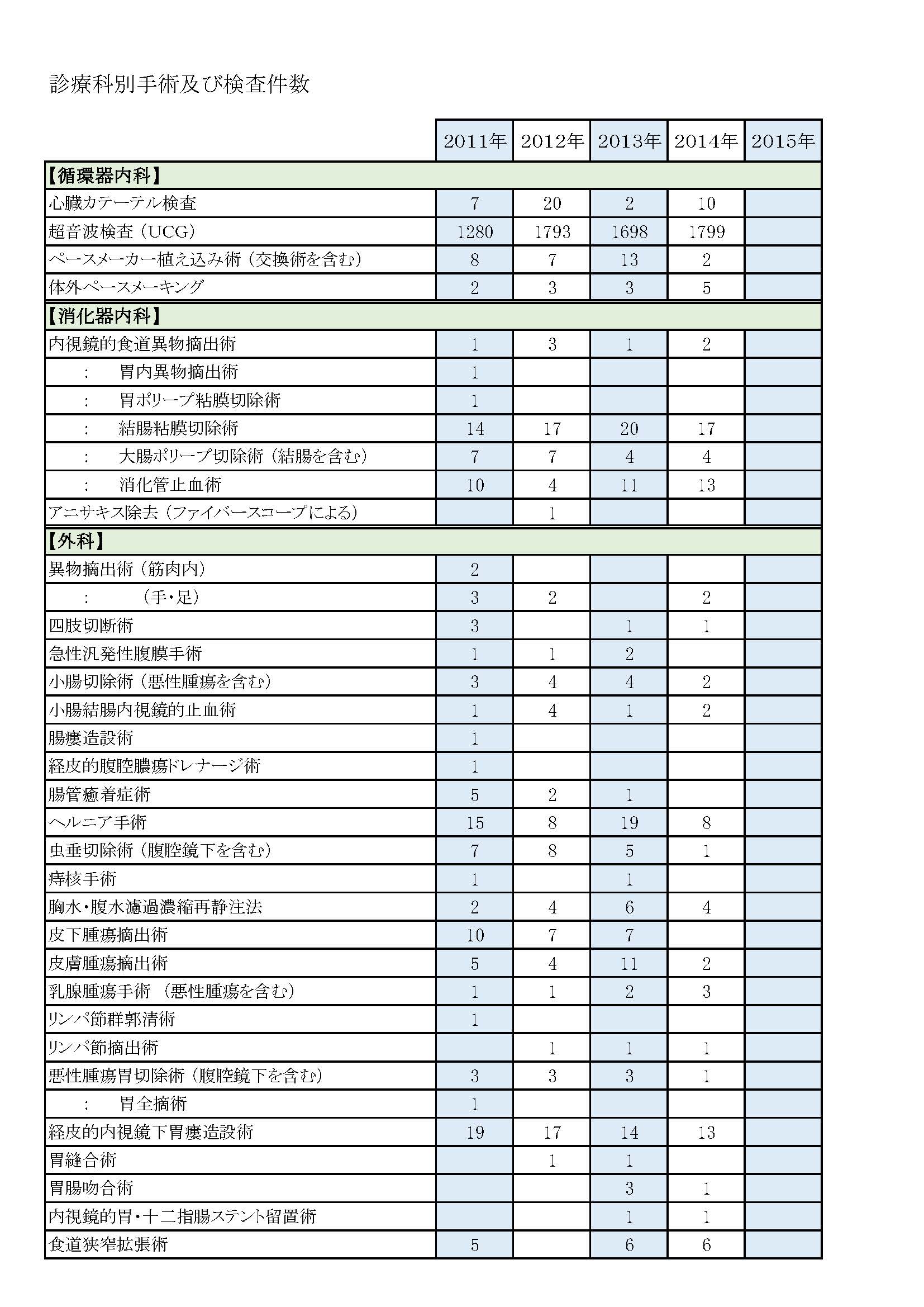 診療科別手術件数