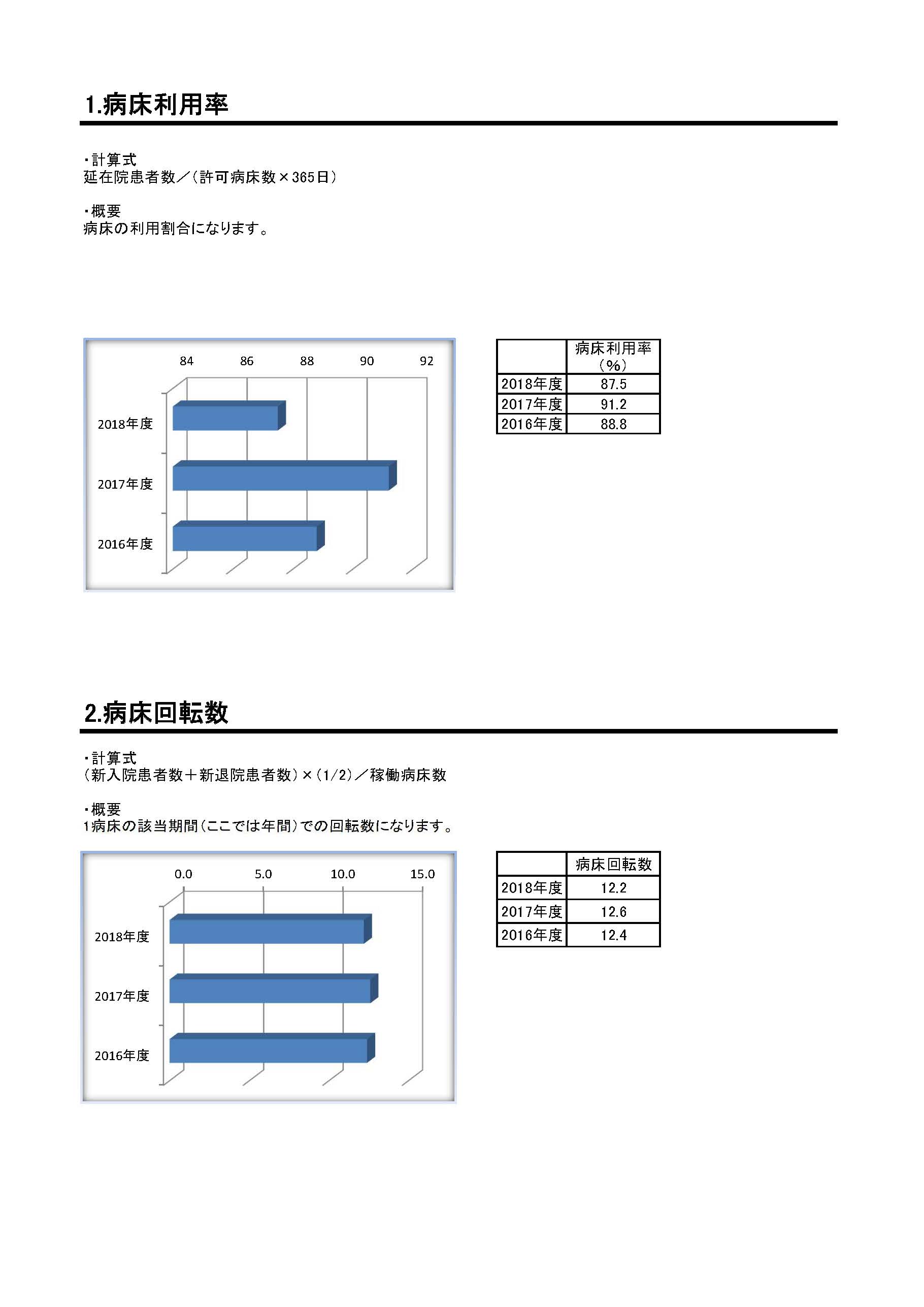 臨床指標